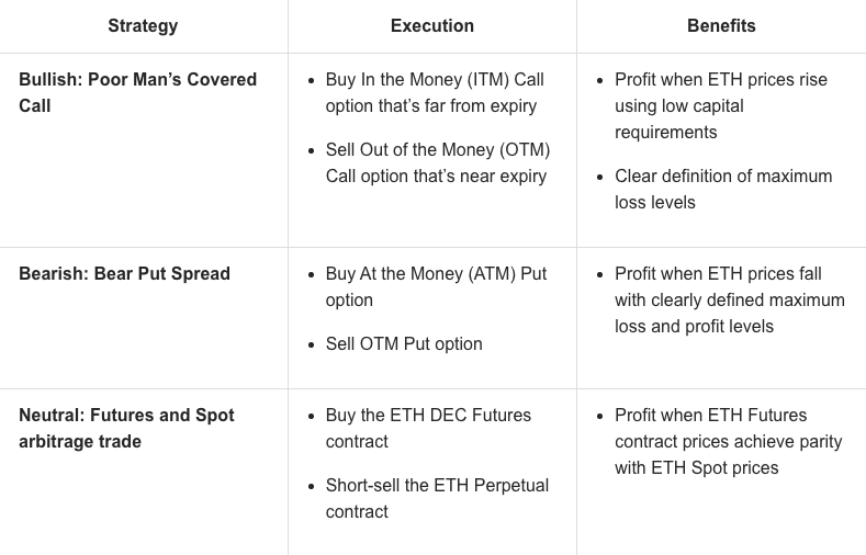 Bybit's recommended trading strategies for Ethereum Merge play